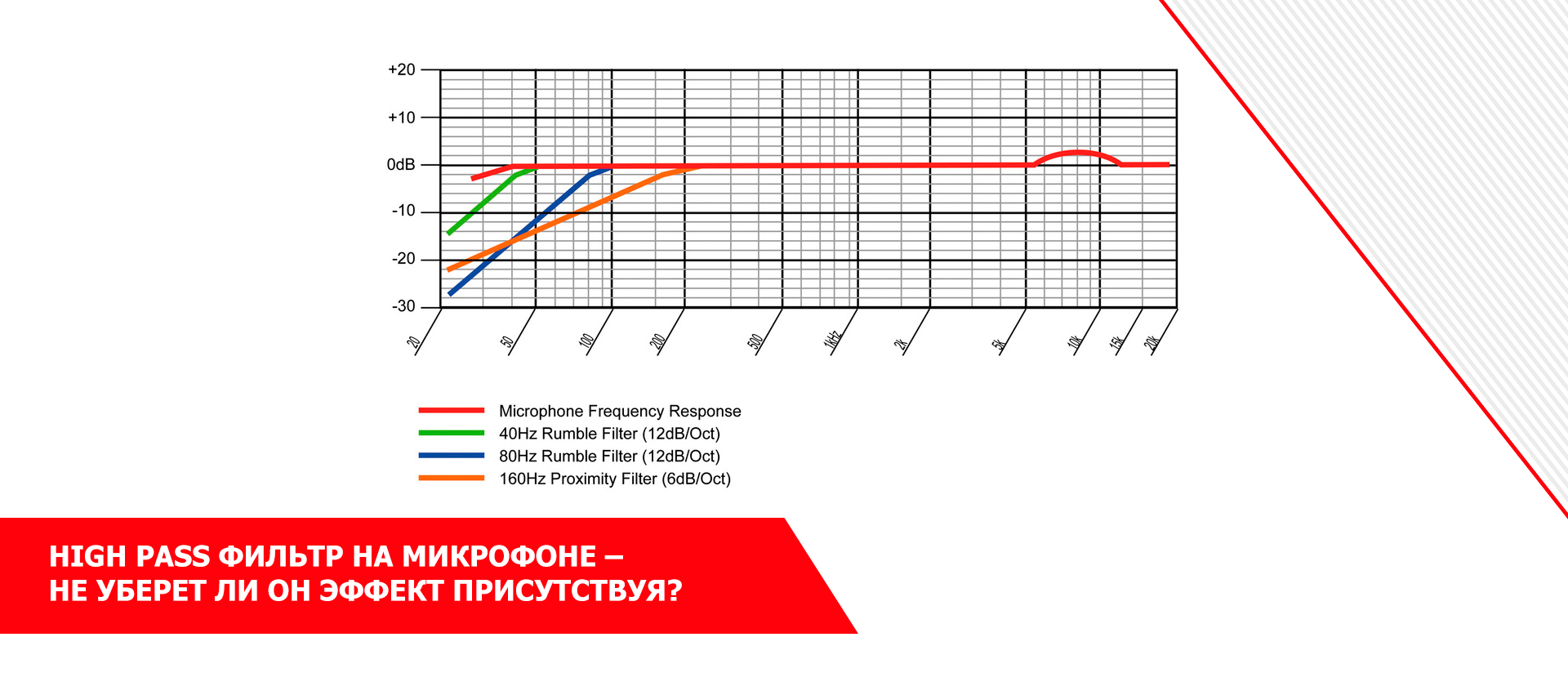 High pass фильтр на микрофоне – не уберет ли он эффект присутствуя?
